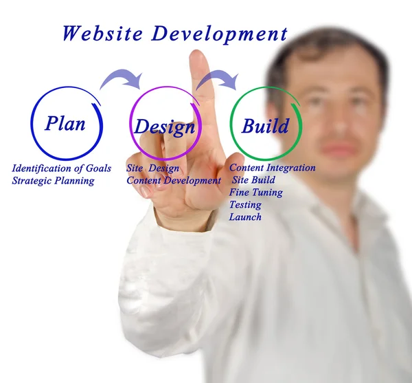 Workflow for Website Development — Stock Photo, Image